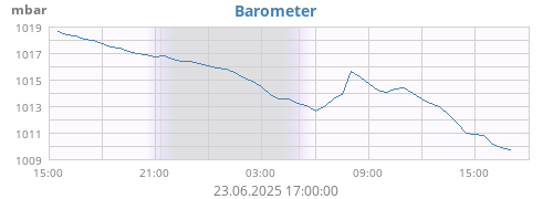 daybarometer