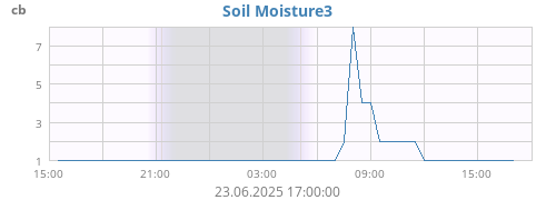daymoistsoil
