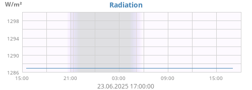 dayradiation