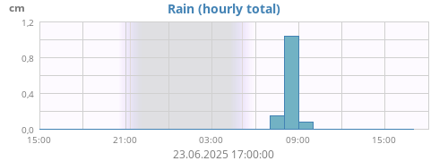 dayrain