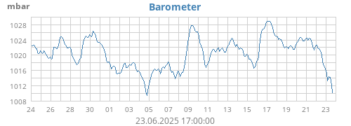 monthbarometer