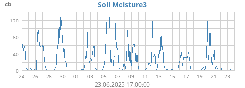 monthmoistsoil