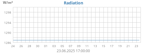monthradiation