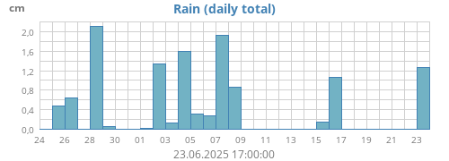 monthrain