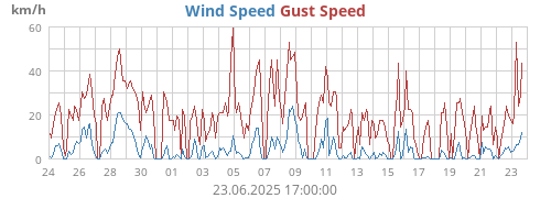 monthwind