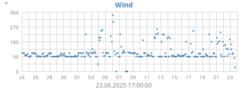monthwinddir