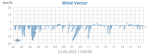 monthwindvec