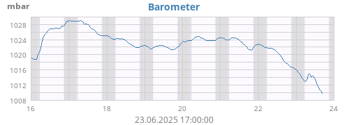 weekbarometer