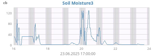 weekmoistsoil