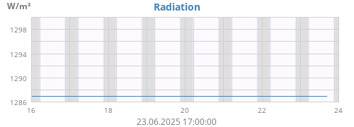 weekradiation