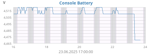 weekvolt
