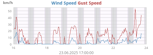 weekwind
