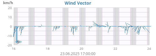 weekwindvec
