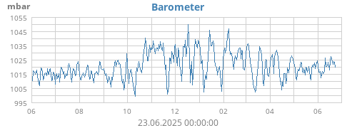 yearbarometer
