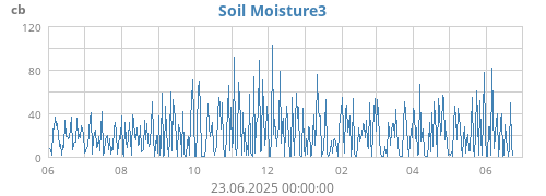 yearmoistsoil