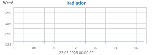 yearradiation
