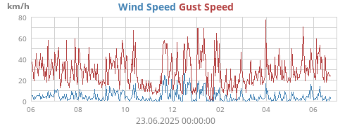 yearwind