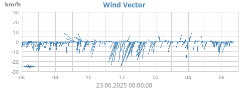 yearwindvec